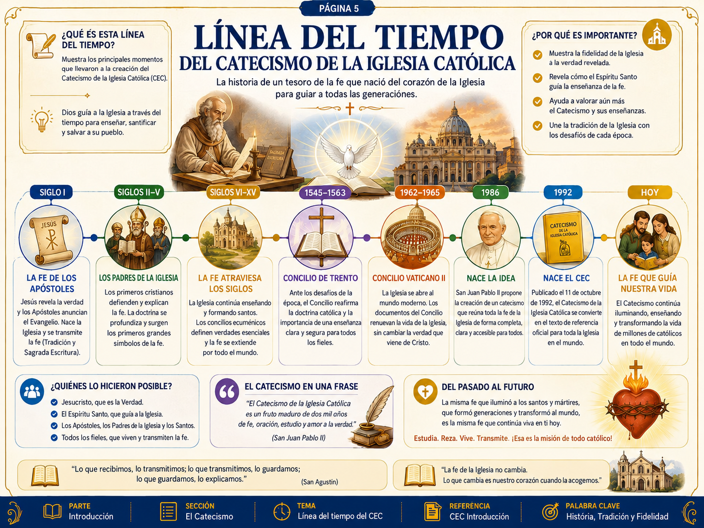 Página del Mapa del Catecismo