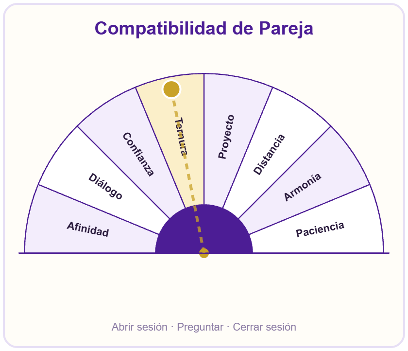 Mapa de Compatibilidad de Pareja